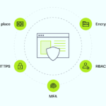 Cybersecurity in Modern Web Applications – A Top Priority