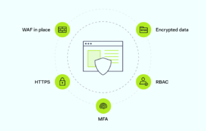 Cybersecurity in Modern Web Applications – A Top Priority