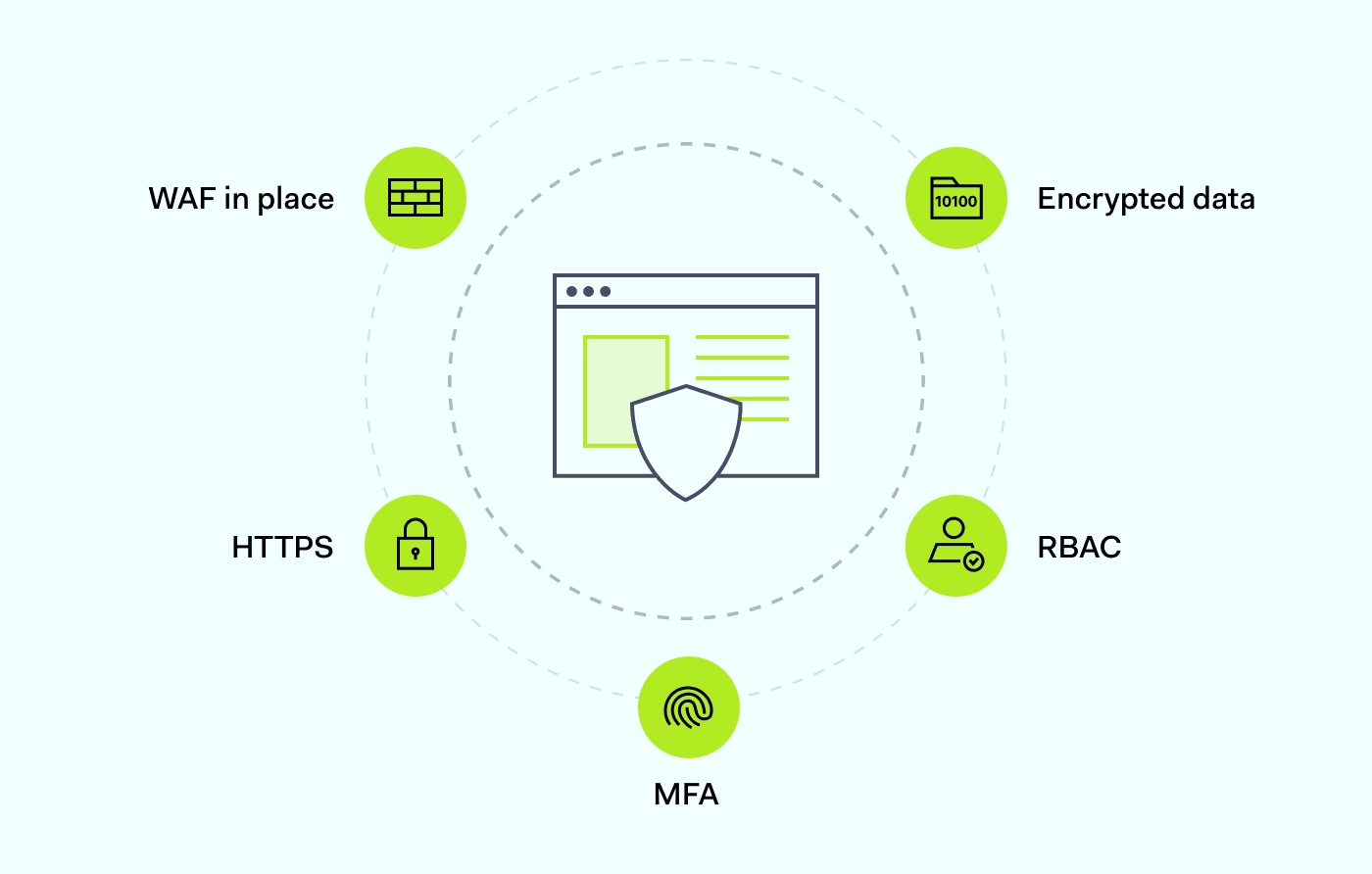 Cybersecurity in Modern Web Applications – A Top Priority
